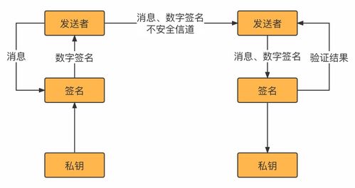 密码学研究重点